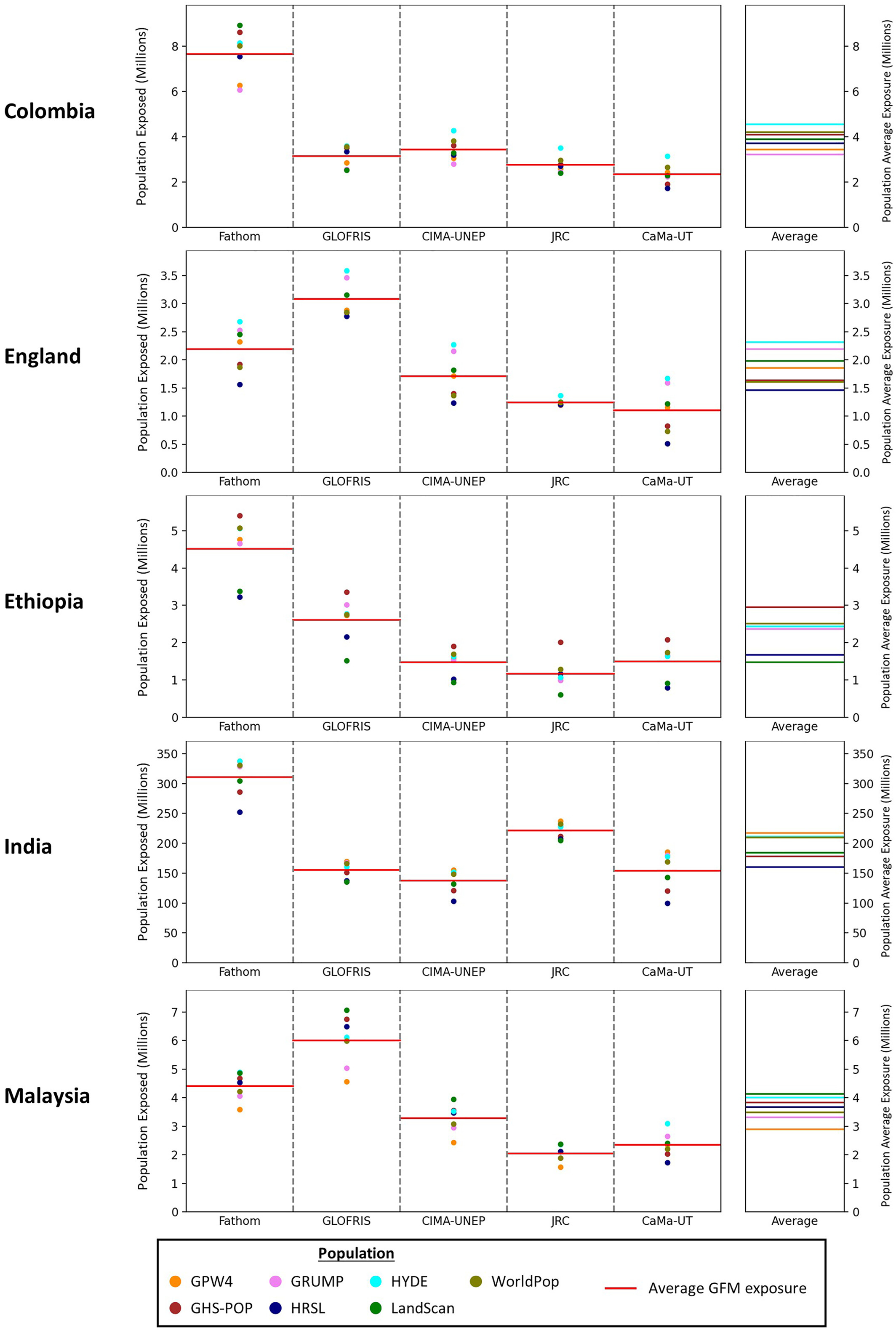 Intercomparison of flood model and exposure data national risk estimates